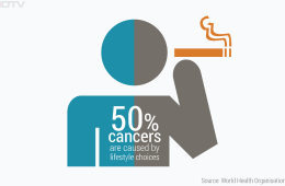 Did You Know That 50% Cancers Are Caused by Lifestyle Choices